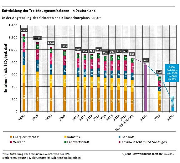 Entwicklung der Treibhausgasemissionen Deutschlands 1990 bis 2050