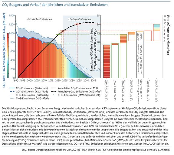 Graphik zum CO2-Budget Deutschlands