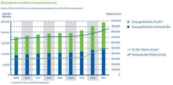 Grafiken und Statistiken zur Biolandwirtschaft in Deutschland, Europa und weltweit