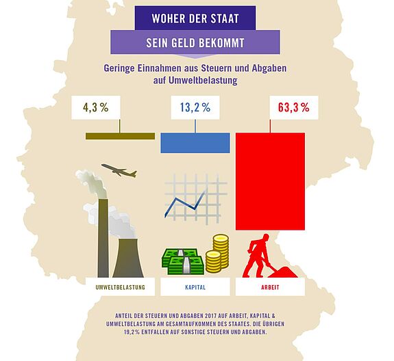 Grafik Deutschlands mit Balkendiagrammen zu den drei wichtigsten Säulen der Steuereinnahmen