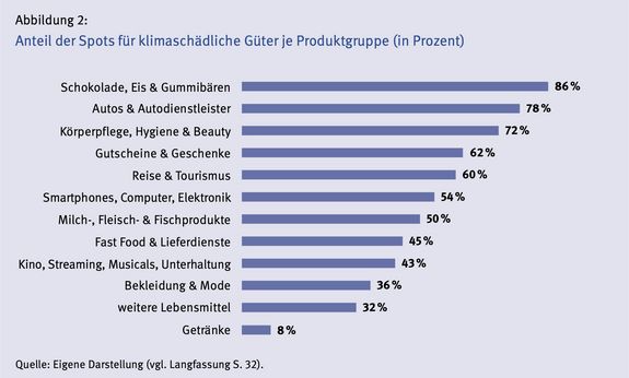 Balkendiagramm zu Inhalten der Werbespots