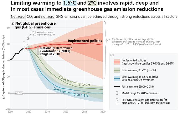 Entwicklung der Treibhausgasemissionen laut IPCC Synthesebericht 2023