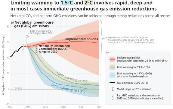 Entwicklung der Treibhausgasemissionen laut IPCC Synthesebericht 2023