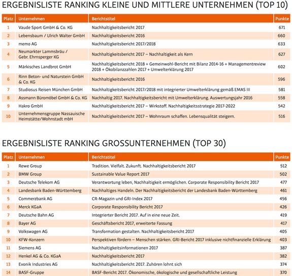 Ergebnisse des Rankings der Nachhaltigkeitsberichte 2018