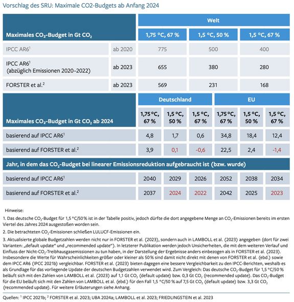 SRU-Empfehlung zum CO2-Budget Deutschlands