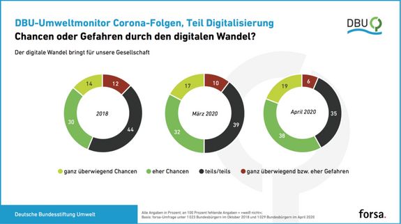 Ergebnissdarstellung des DBU-Umweltmonitors zu Digitalisierung und Umwelt