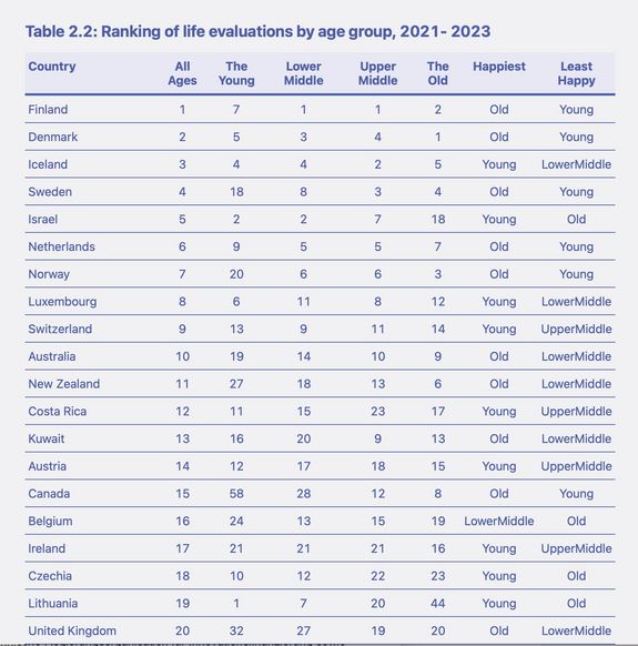 World Happiness Report Länderranking nach Altersgruppen