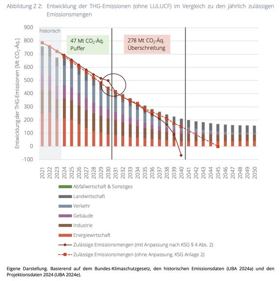 Expertenrat Klima, Sondergutachten, Grafik