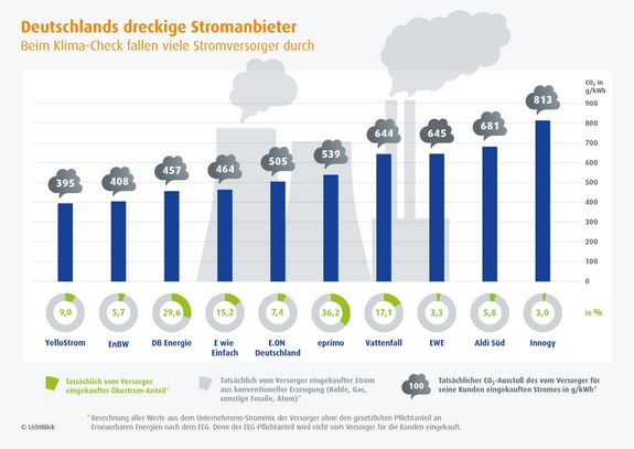 CO2-Ausstoß durch Kohlestrom gegenüber grüner Stromkennzeichnung von Stromanbietern in Deutschland