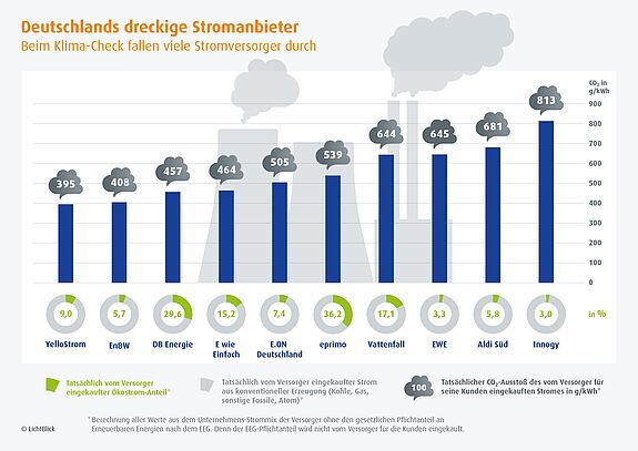 CO2-Ausstoß durch Kohlestrom gegenüber grüner Stromkennzeichnung von Stromanbietern in Deutschland