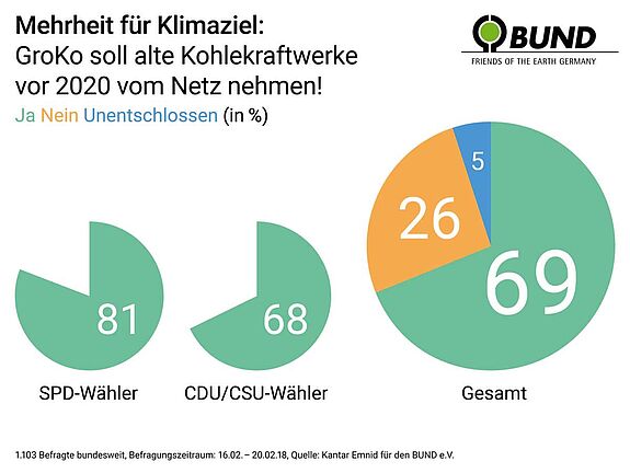 Umfrageergebnis Wunsch nach Kohleausstieg in Deutschland im Februar 2018
