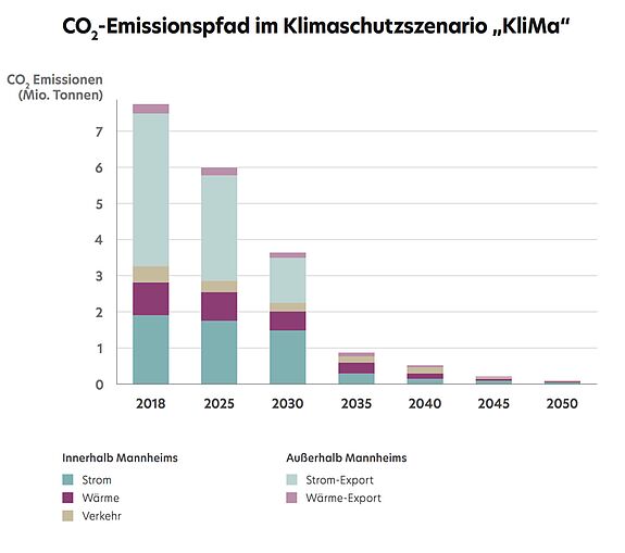 Entwicklung der Emissionen in Mannheim bis 2050 mit Klimaschutzkonzept