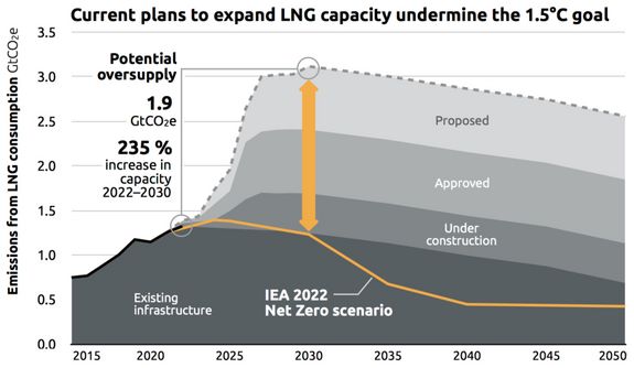 Grafiken zu Flüssiggas-Projekten und ihren Einfluss auf die Erderwärmung