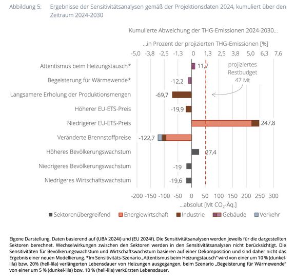 Expertenrat Klima, Sondergutachten, Grafik