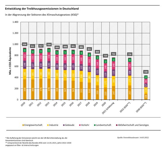 Diagramme zur Entwicklung der Treibhausgasemissionen in Deutschland und der gesetzten Ziele