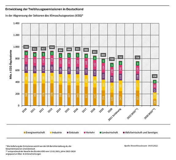 Diagramme zur Entwicklung der Treibhausgasemissionen in Deutschland und der gesetzten Ziele