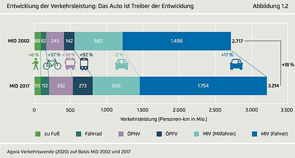 Grafik zur Zunahme der Verkehrsleistung seit 2002