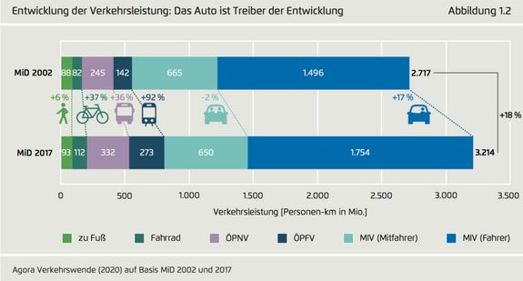 Grafik zur Zunahme der Verkehrsleistung seit 2002