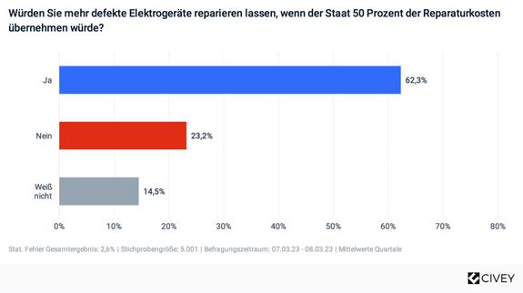 Ergebnisse der Umfrage