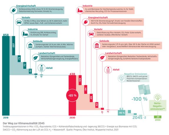 Grafik zum Weg zur Klimaneutralität in Deutschland bis 2045