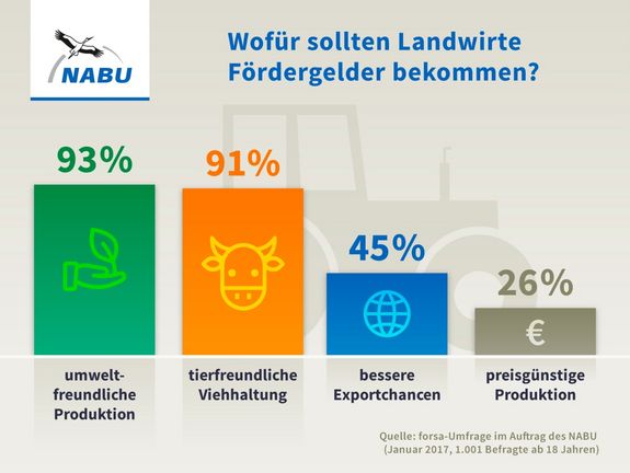 Wunsch nach besserer Verteilung der EU-Agrarsubventionen der Deutschen 2017