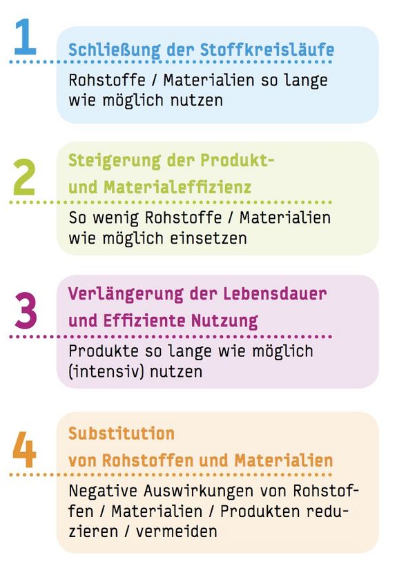 Die vier Leitsätze der Circular Economy