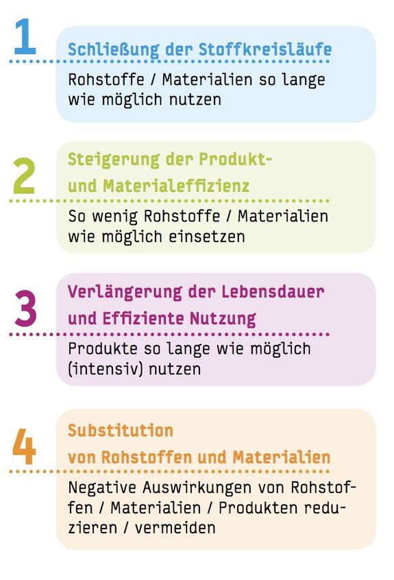 Die vier Leitsätze der Circular Economy