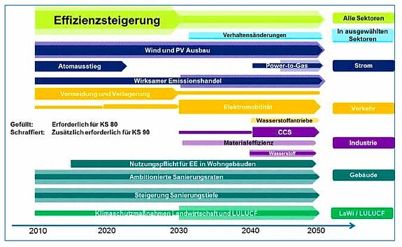 Erforderliche Maßnahmen für eine 80- bis 90-prozentige Reduktion der Treibhausgasemissionen in Deutschland