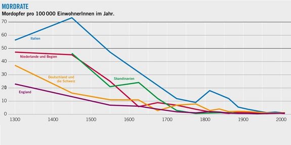Entwicklung der Mordrate seit dem Mittelalter bis heute