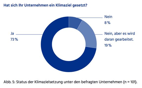 Kreisdiagramm zu den Motivationslagen von Unternehmen für Klimaschutzziele