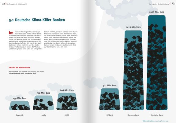 Säulendiagramme der Kohleinvestitionen deutscher Banken