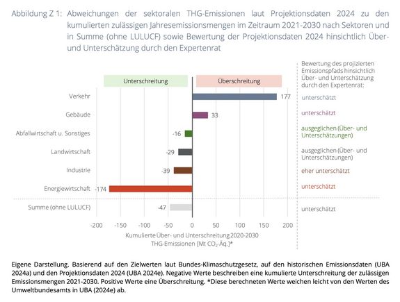 Expertenrat Klima, Sondergutachten, Grafik