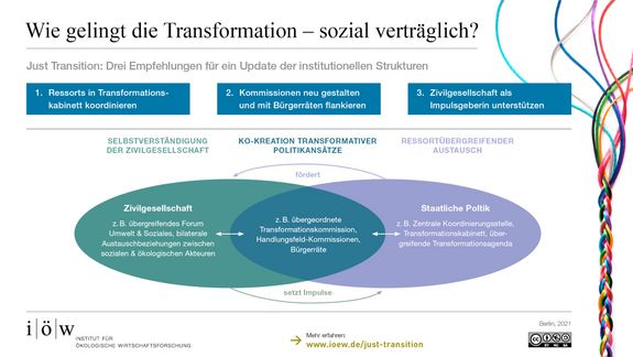 Schema der Gestaltung neuer politischer Strukturen, die transformativer als bisher wirken