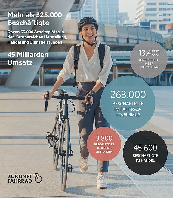 Fahrradfahrerin mit Angaben zur Fahrradbranche 2022