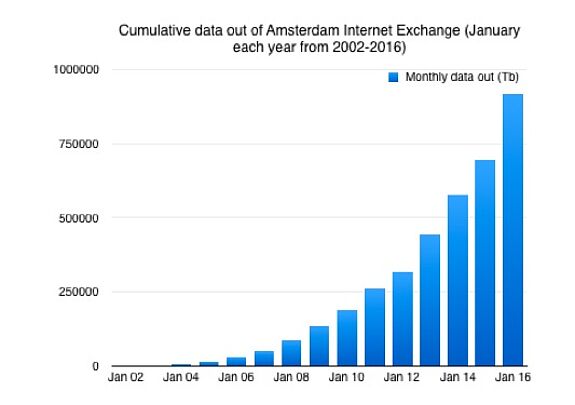 Wachstum des Datenverkehrs am Internet-Exchange-Knoten in Amsterdam.