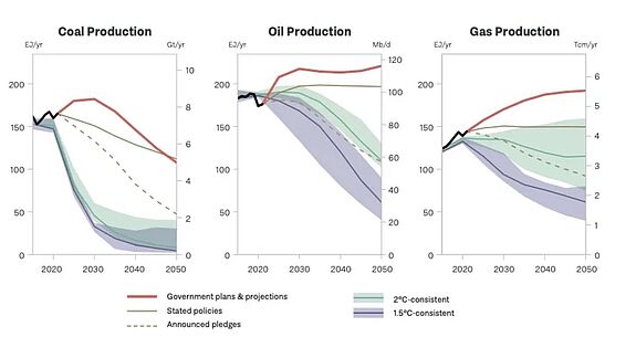 Lücke zwischen Emissionszielen und Plänen der 20 emissionsintensivsten Länder der Welt bei Kohle, Gas und Öl