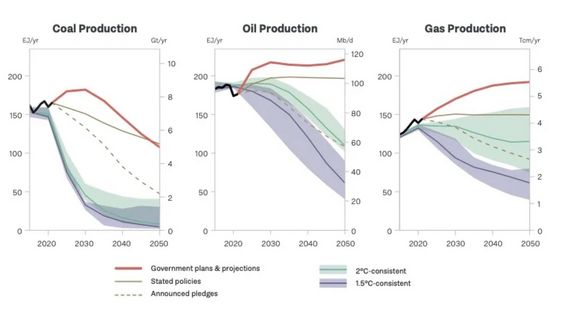 Lücke zwischen Emissionszielen und Plänen der 20 emissionsintensivsten Länder der Welt bei Kohle, Gas und Öl