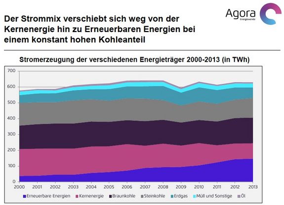 Entwicklung Stromanteil erneuerbarer Energien bis 2013