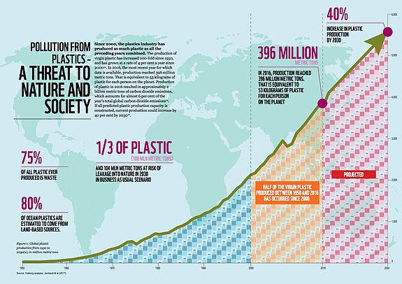 Grafik aus dem WWF-Plastikreport 2019