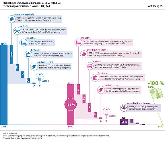 Grafik zu Maßnahmen für ein klimaneutrales Deutschland bis 2050