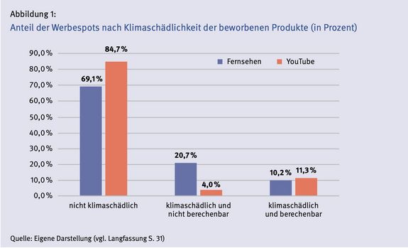 Klimarelevante Anteile der Werbespots