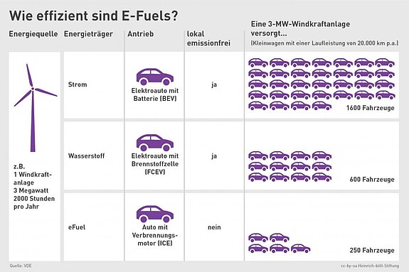 Vergleich Antriebsarten Pkw mit Strom als Energiequelle