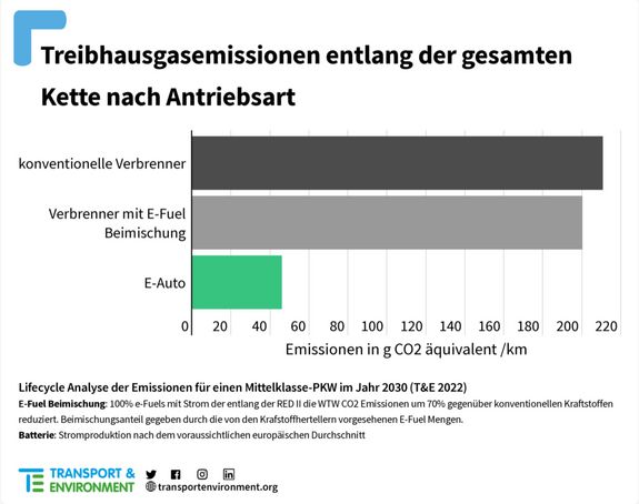 Vergleich der Emissionen von Verbrennermotoren, Elektro- und E-Fuel-Antrieben von Autos