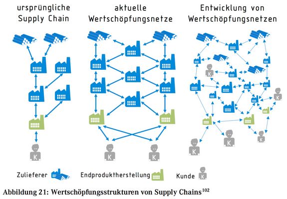 Entwicklung der Wertschöpfungskettenlinearität zum -netz