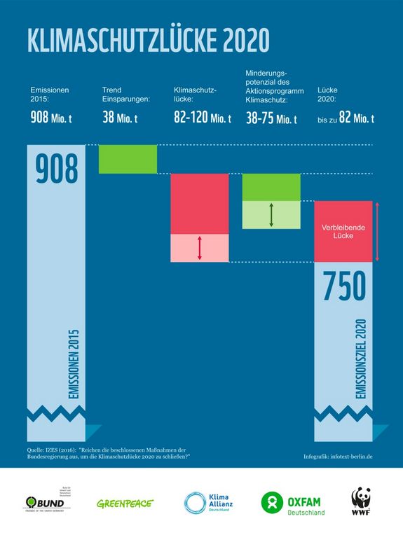 Grafik zum nicht erreichbaren Klimaschutzziel 2020