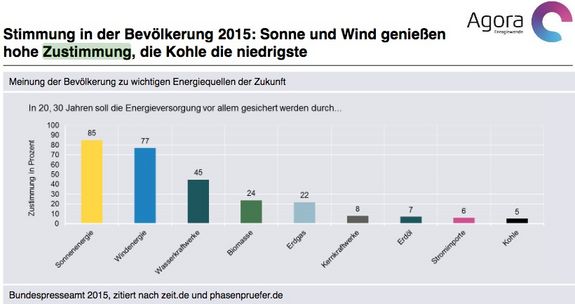 Grafik zur Zustimmung der Bevölkerung zu einzelnen Energieproduktionsformen