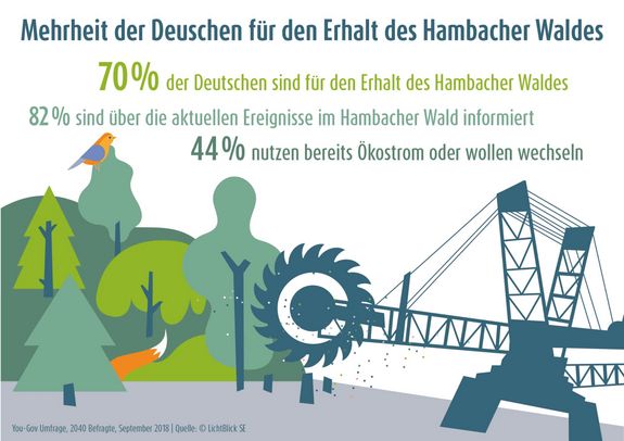 umfrageergebnis zur rodung des hambacher walds durch rwe