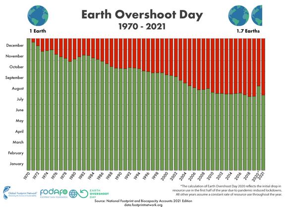 Grafik zur Entwicklung des Erdüberlastungstags von 1970 bis 2021