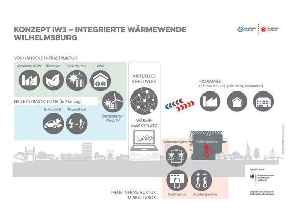 Konzept IW3 in Hamburg