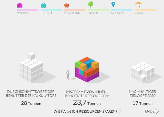 Ergebnis des Online-Rucksack-Rechners des Wuppertal Instituts